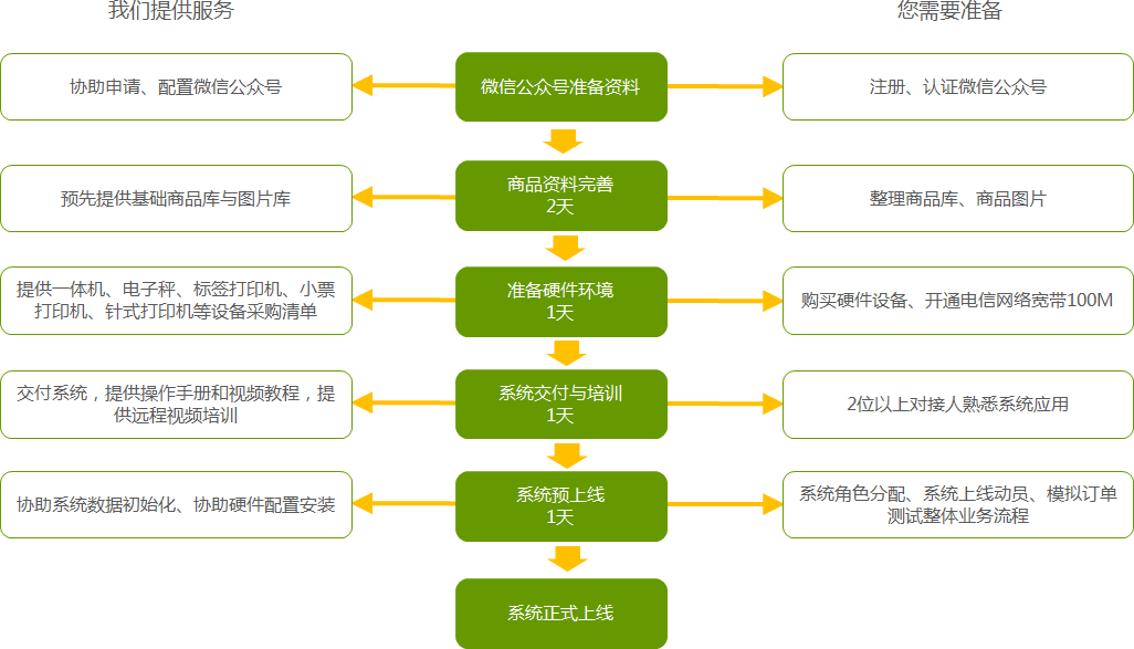 系統上線流程