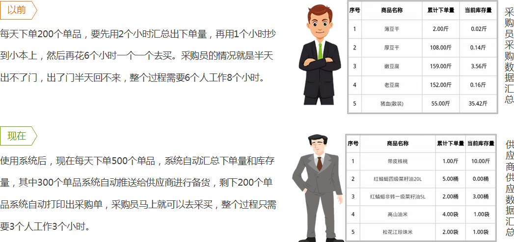 如何解決采購時間長？