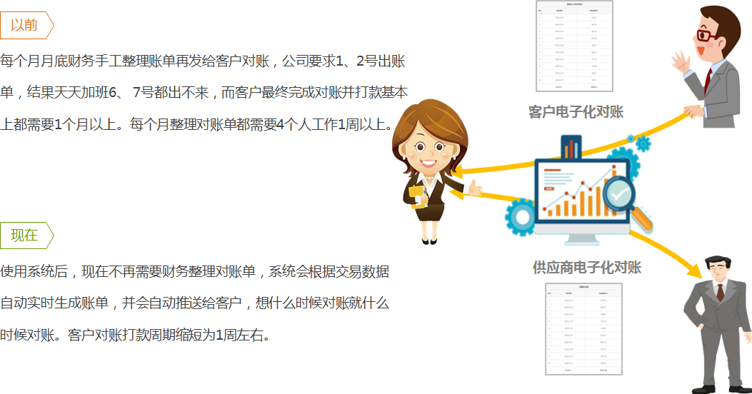 如何解決對賬時間長？