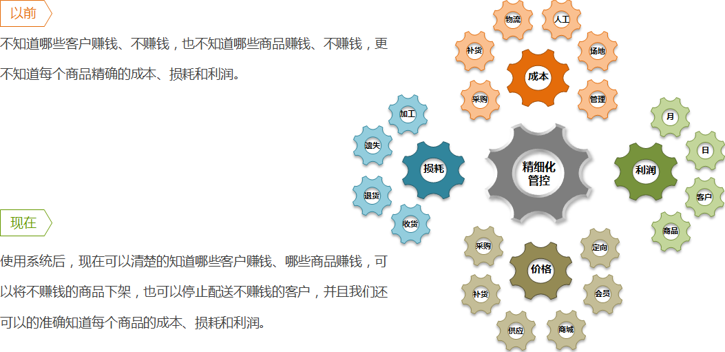 如何解決精細化管理難？
